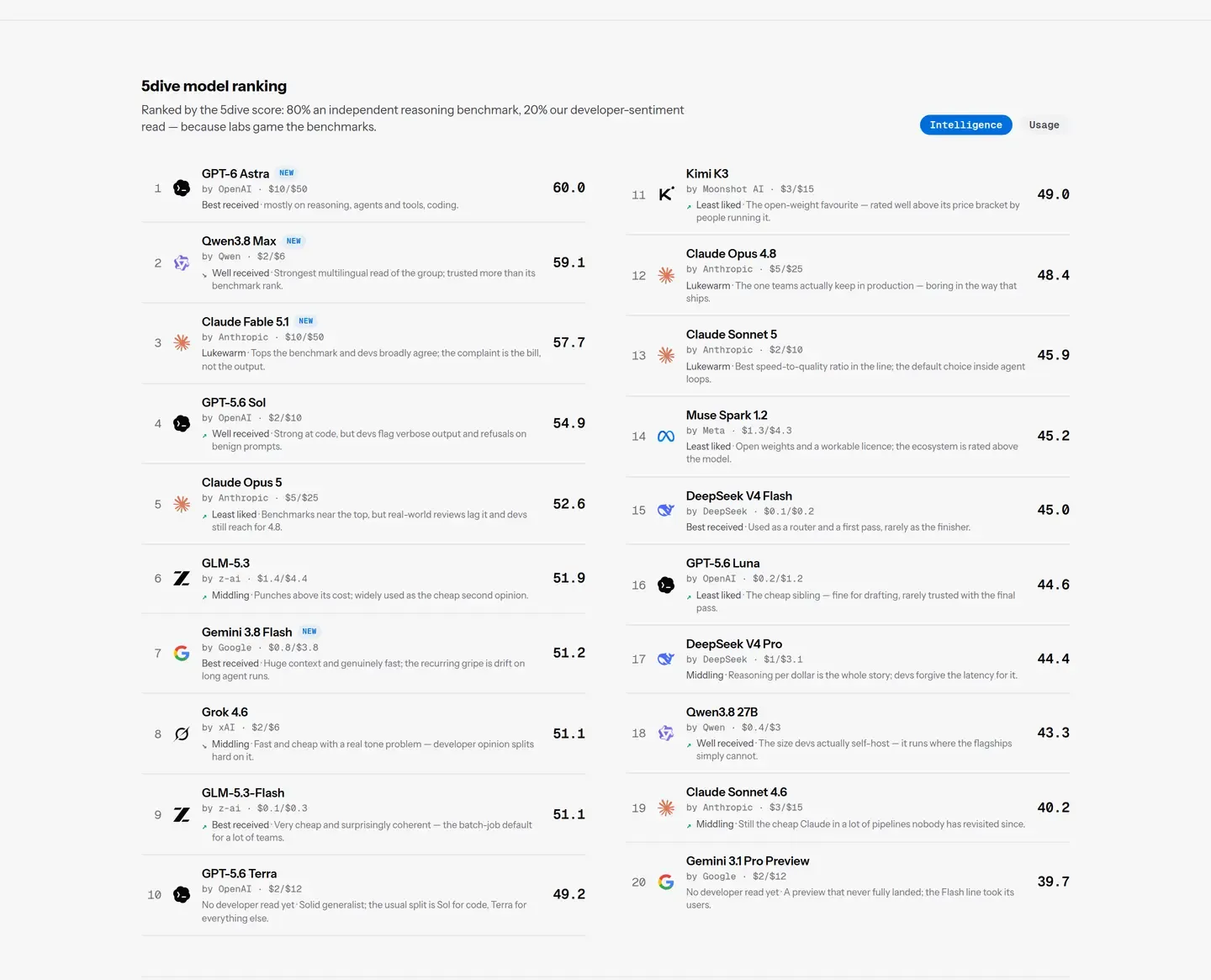 the 5dive model ranking, twenty models scored on an independent reasoning benchmark plus a developer-sentiment read