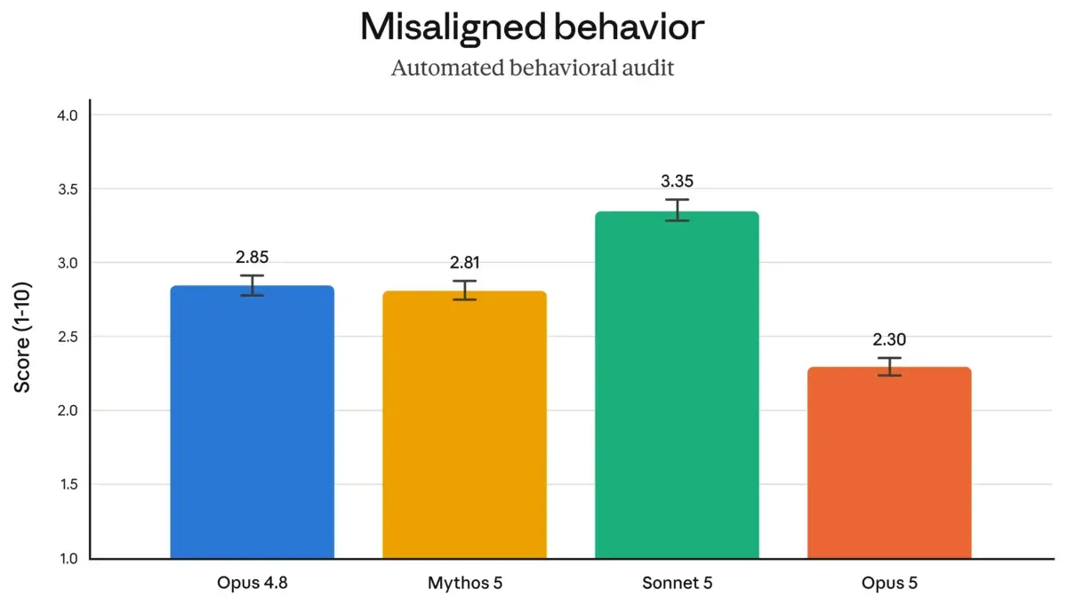 Anthropic's automated behavioral audit for misaligned behavior: Opus 5 lowest at 2.30, below Mythos 5 at 2.81, Opus 4.8 at 2.85 and Sonnet 5 at 3.35