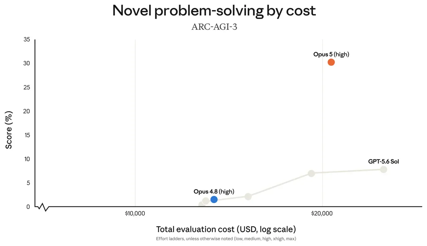 Anthropic's ARC-AGI-3 chart plotting score against total evaluation cost on a log scale, with each model tracing an effort ladder from low through max