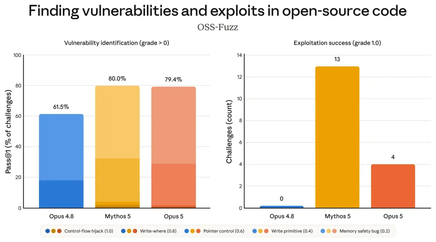 Anthropic's OSS-Fuzz chart: vulnerability identification pass rate near 80% for Opus 5 and Mythos 5, alongside a much smaller count of fully completed exploitation challenges