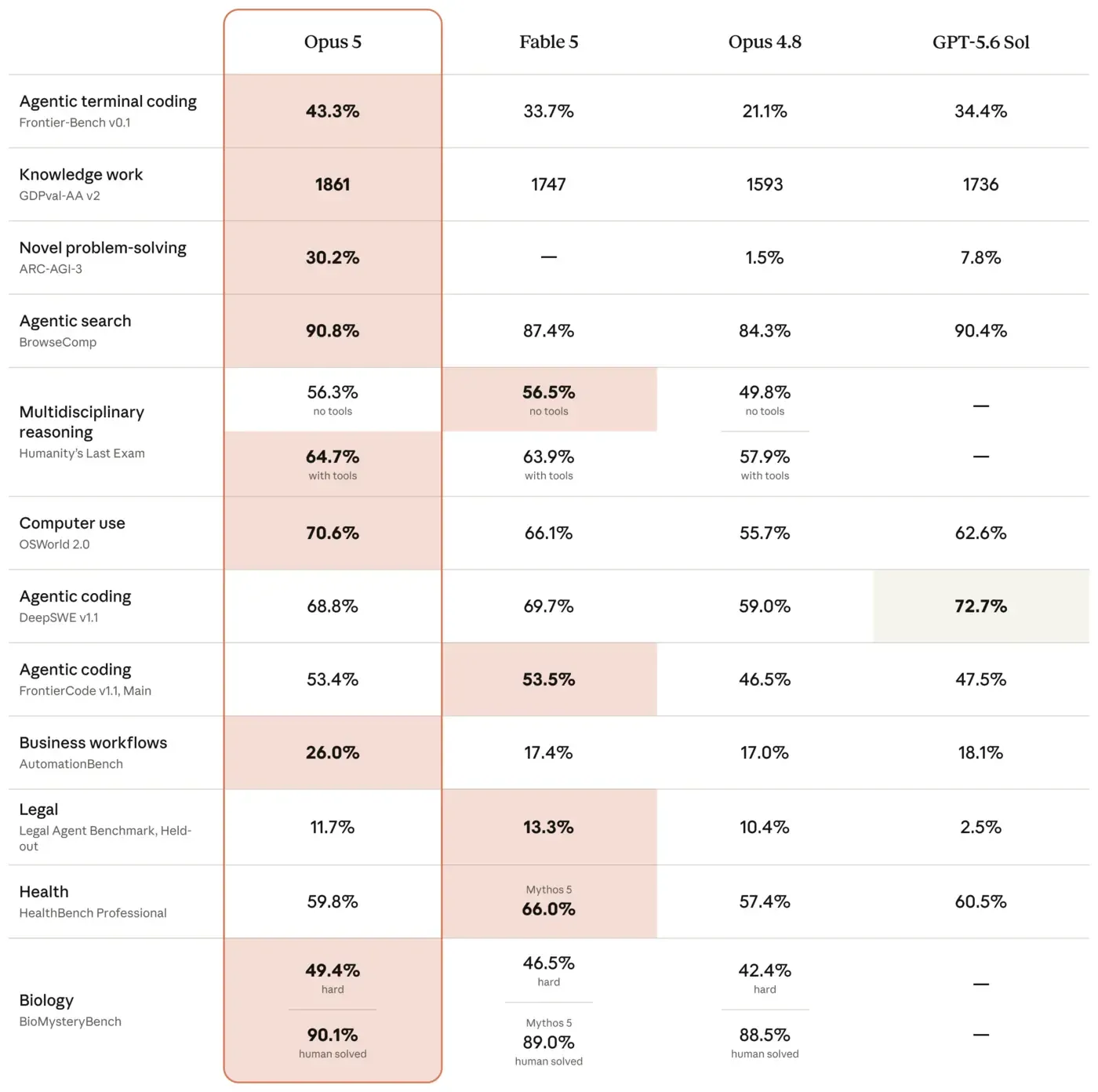 Anthropic's Opus 5 benchmark table comparing Opus 5, Fable 5, Opus 4.8 and GPT-5.6 Sol across agentic coding, knowledge work, agentic search, computer use, business workflows and other evals