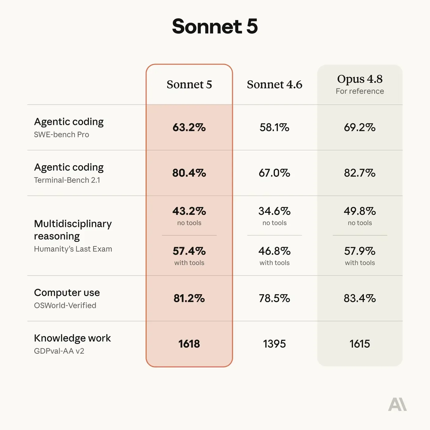 Anthropic's benchmark table comparing Sonnet 5, Sonnet 4.6 and Opus 4.8 across agentic coding, multidisciplinary reasoning, computer use and knowledge work