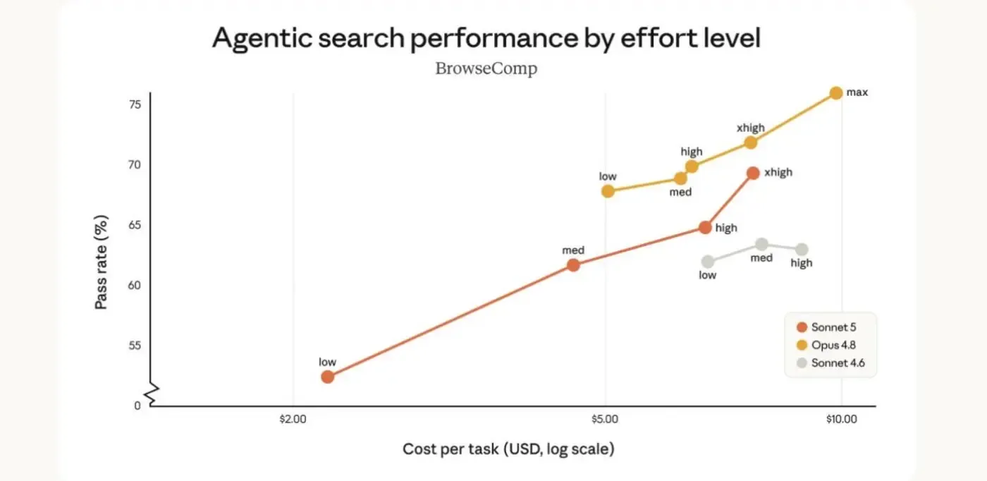 Anthropic's BrowseComp chart: agentic search pass rate against cost per task, with effort levels marked. Opus 4.8 climbs highest at max effort, Sonnet 5 reaches most of the result at lower effort